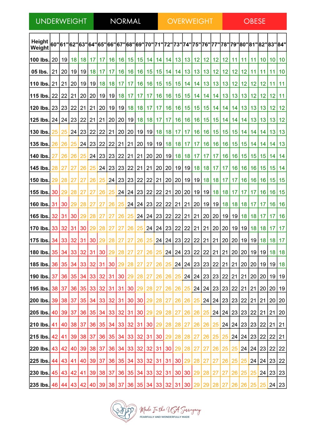 surrogate chart bmi qualifications surrogacy usa